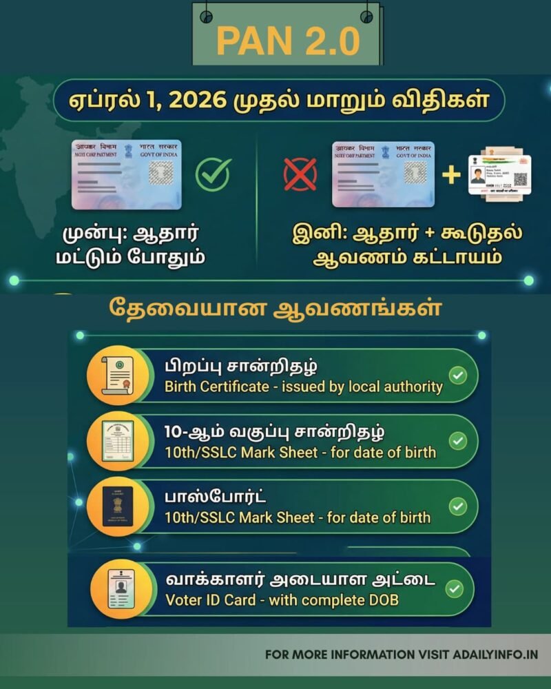 PAN 2.0 PAN Card Supporting Documents 2026 Proof of Date of Birth for PAN Application Aadhaar Not Enough for PAN PAN 2.0 Application Rules Required Documents for PAN Card India