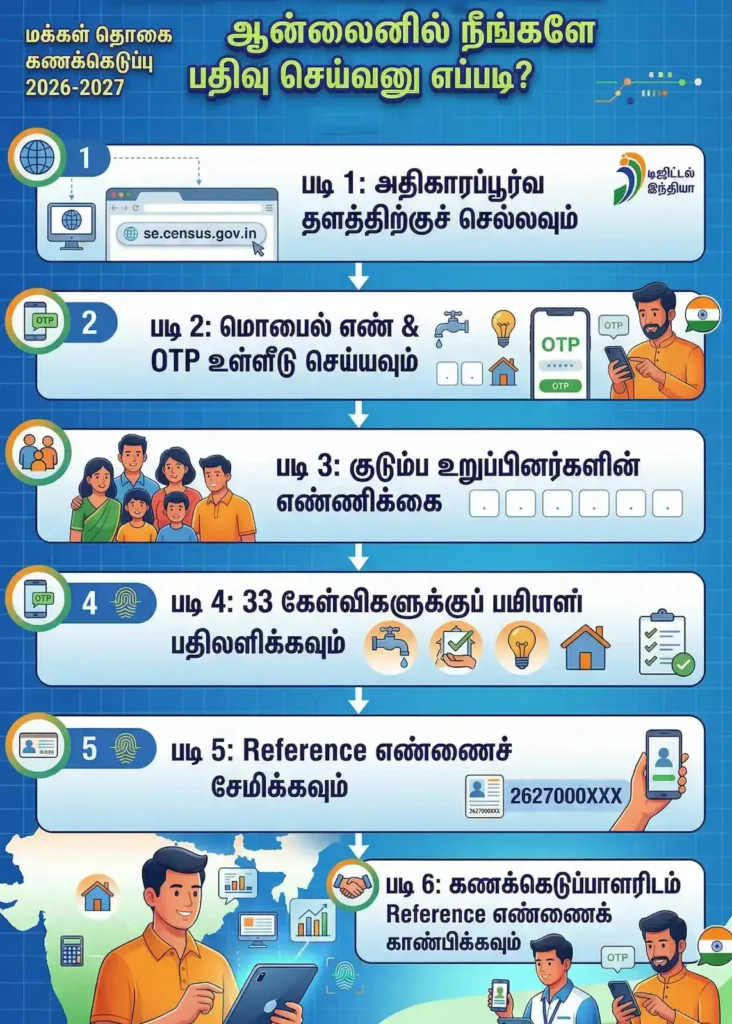 Digital Census India